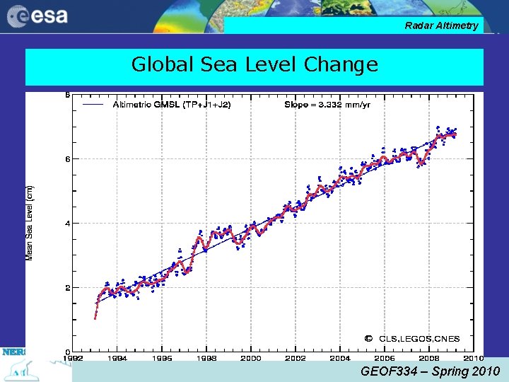 Radar Altimetry Global Sea Level Change GEOF 334 – Spring 2010 