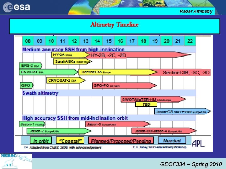 Radar Altimetry Timeline GEOF 334 – Spring 2010 