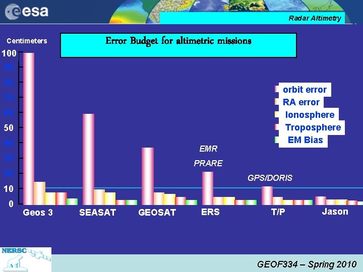 Radar Altimetry Centimeters 100 Error Budget for altimetric missions 90 80 orbit error RA