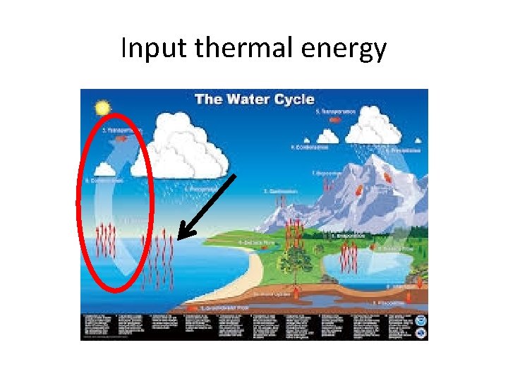 Input thermal energy 