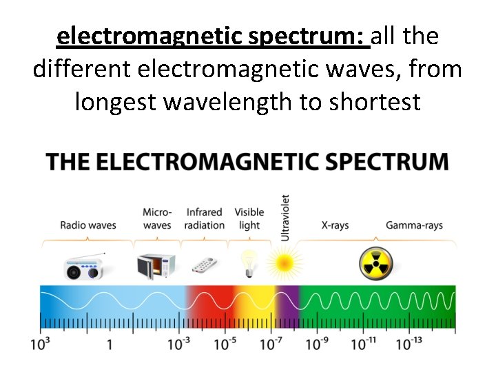 electromagnetic spectrum: all the different electromagnetic waves, from longest wavelength to shortest 