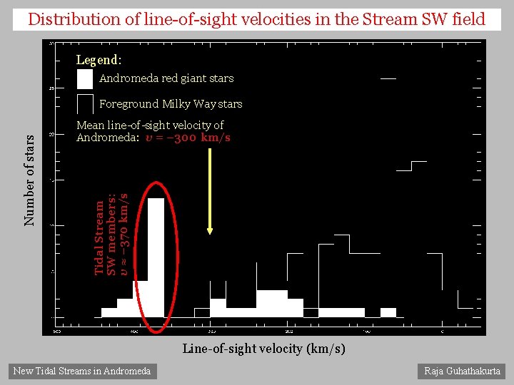 Distribution of line-of-sight velocities in the Stream SW field Legend: Andromeda red giant stars