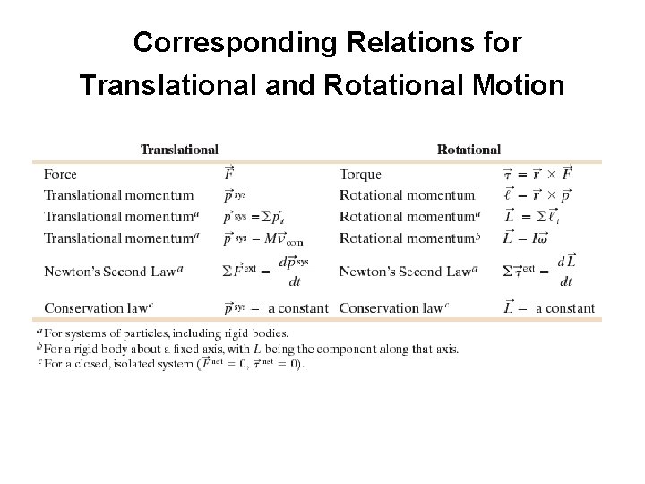  Corresponding Relations for Translational and Rotational Motion 