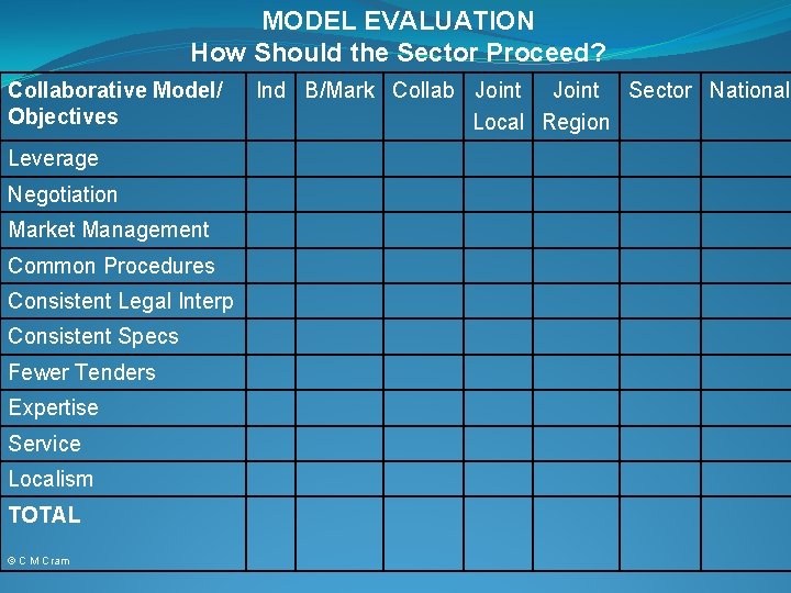 MODEL EVALUATION How Should the Sector Proceed? Collaborative Model/ Objectives Leverage Negotiation Market Management