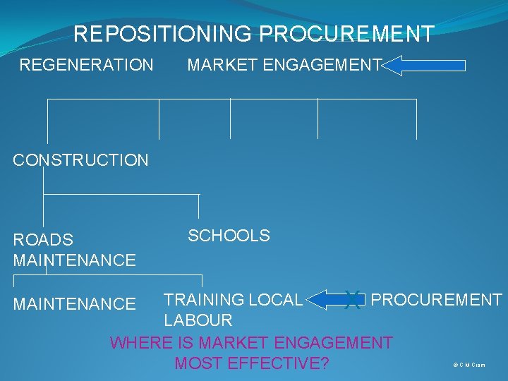 REPOSITIONING PROCUREMENT REGENERATION MARKET ENGAGEMENT CONSTRUCTION ROADS MAINTENANCE SCHOOLS TRAINING LOCAL X PROCUREMENT LABOUR