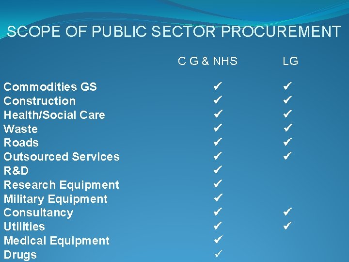 SCOPE OF PUBLIC SECTOR PROCUREMENT Commodities GS Construction Health/Social Care Waste Roads Outsourced Services