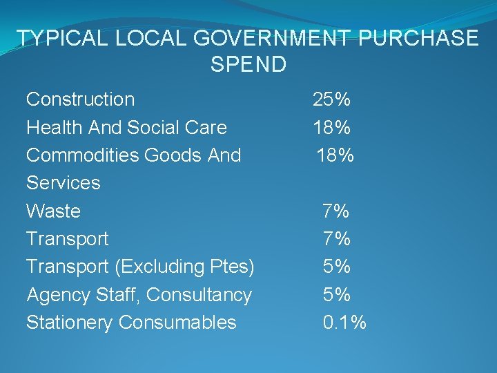 TYPICAL LOCAL GOVERNMENT PURCHASE SPEND Construction 25% Health And Social Care 18% Commodities Goods