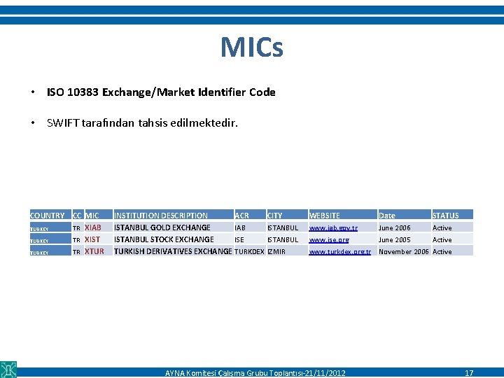 MICs • ISO 10383 Exchange/Market Identifier Code • SWIFT tarafından tahsis edilmektedir. COUNTRY CC