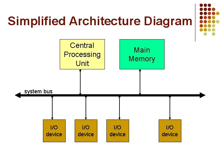 Simplified Architecture Diagram Central Processing Unit Main Memory system bus I/O device 