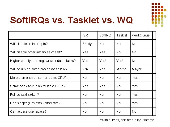 Soft. IRQs vs. Tasklet vs. WQ ISR Soft. IRQ Tasklet Work. Queue Will disable