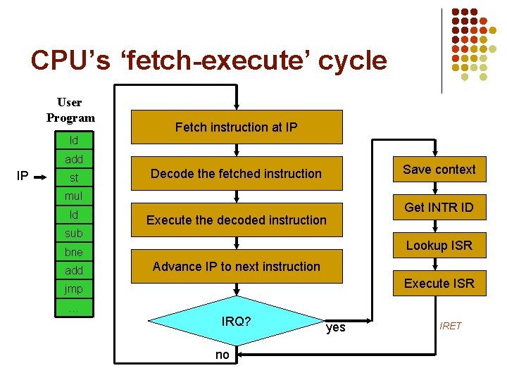 CPU’s ‘fetch-execute’ cycle User Program Fetch instruction at IP ld add IP st Save