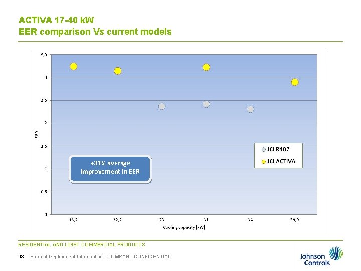 ACTIVA 17 -40 k. W EER comparison Vs current models +31% average improvement in