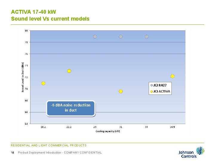 ACTIVA 17 -40 k. W Sound level Vs current models -6 d. BA noise