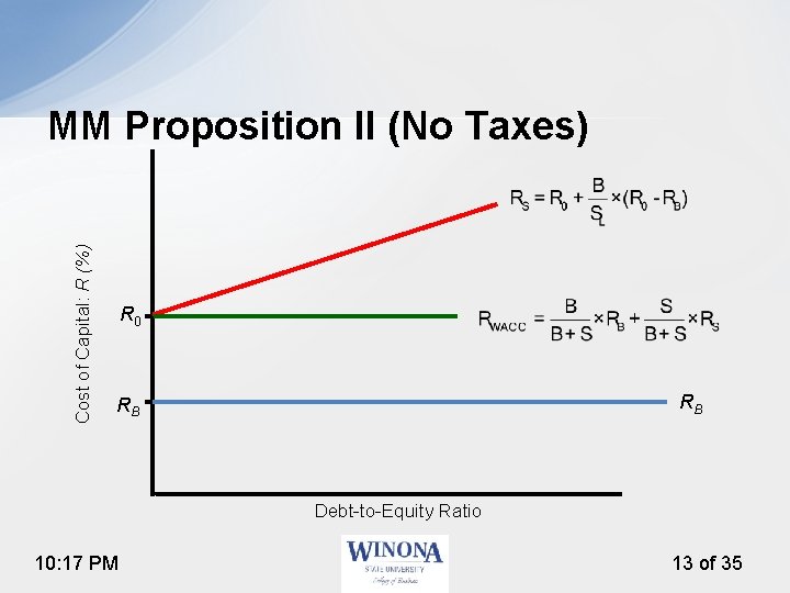 Cost of Capital: R (%) MM Proposition II (No Taxes) R 0 RB RB