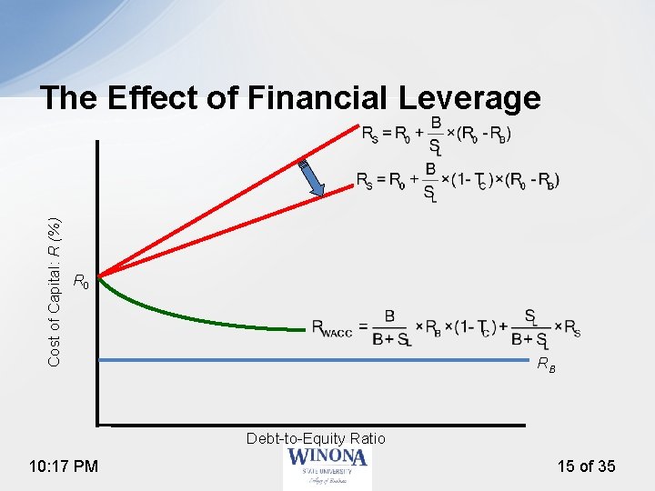 Cost of Capital: R (%) The Effect of Financial Leverage R 0 RB Debt-to-Equity