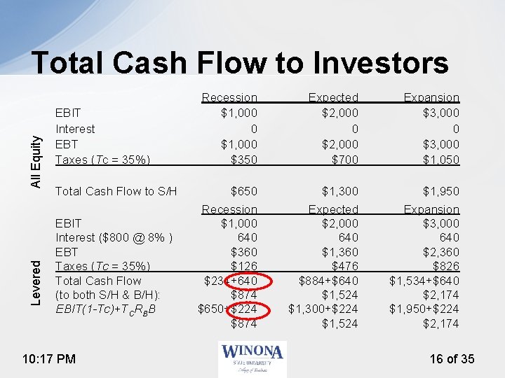 Levered All Equity Total Cash Flow to Investors EBIT Interest EBT Taxes (Tc =
