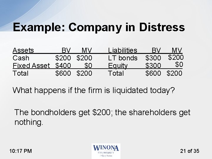 Example: Company in Distress Assets BV MV Cash $200 Fixed Asset $400 $0 Total