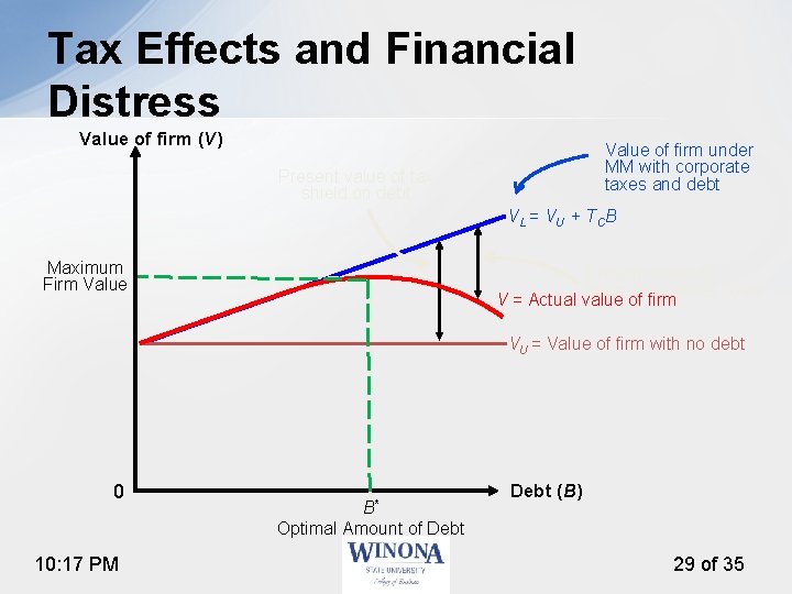 Tax Effects and Financial Distress Value of firm (V) Value of firm under MM