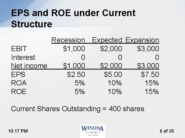 EPS and ROE under Current Structure Recession Expected Expansion EBIT $1, 000 $2, 000