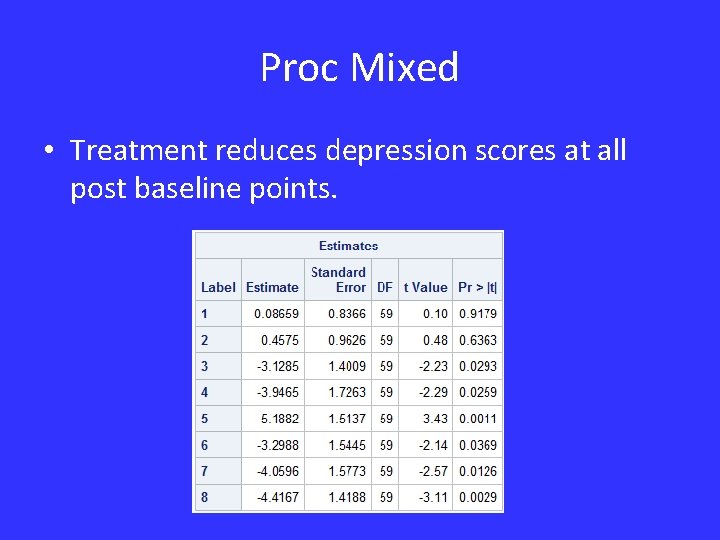 Proc Mixed • Treatment reduces depression scores at all post baseline points. 