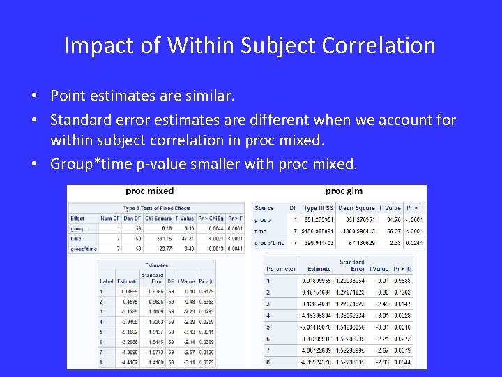 Impact of Within Subject Correlation • Point estimates are similar. • Standard error estimates