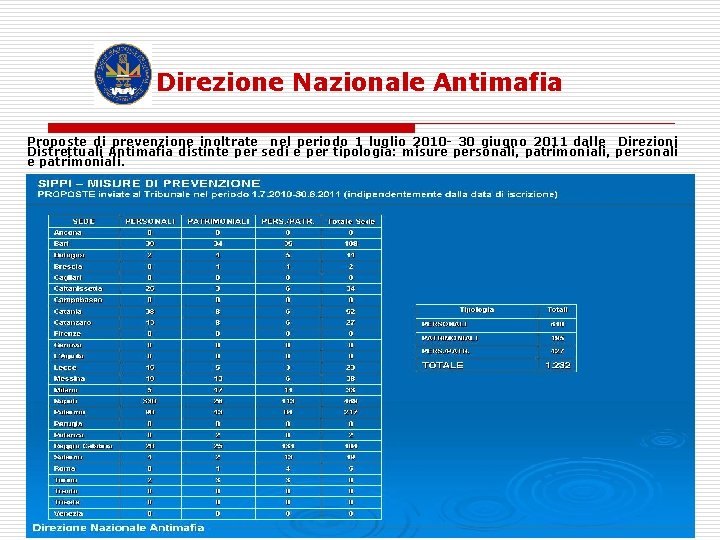 Direzione Nazionale Antimafia Proposte di prevenzione inoltrate nel periodo 1 luglio 2010 - 30