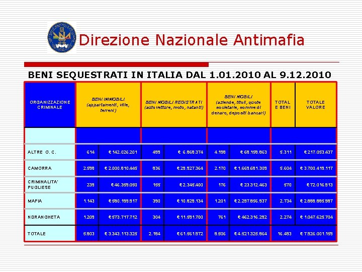 Direzione Nazionale Antimafia BENI SEQUESTRATI IN ITALIA DAL 1. 01. 2010 AL 9. 12.