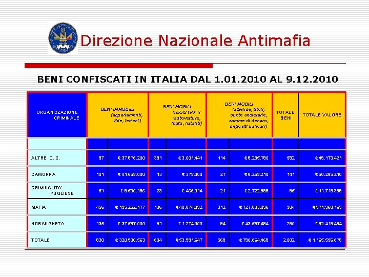 Direzione Nazionale Antimafia BENI CONFISCATI IN ITALIA DAL 1. 01. 2010 AL 9. 12.