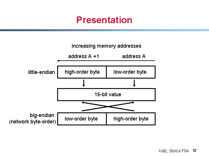 Presentation increasing memory addresses little-endian address A +1 address A high-order byte low-order byte