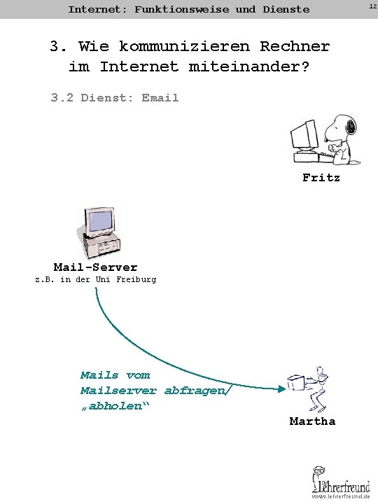 12 Internet: Funktionsweise und Dienste 3. Wie kommunizieren Rechner im Internet miteinander? 3. 2 12 Internet: Funktionsweise und Dienste 3. Wie kommunizieren Rechner im Internet miteinander? 3. 2