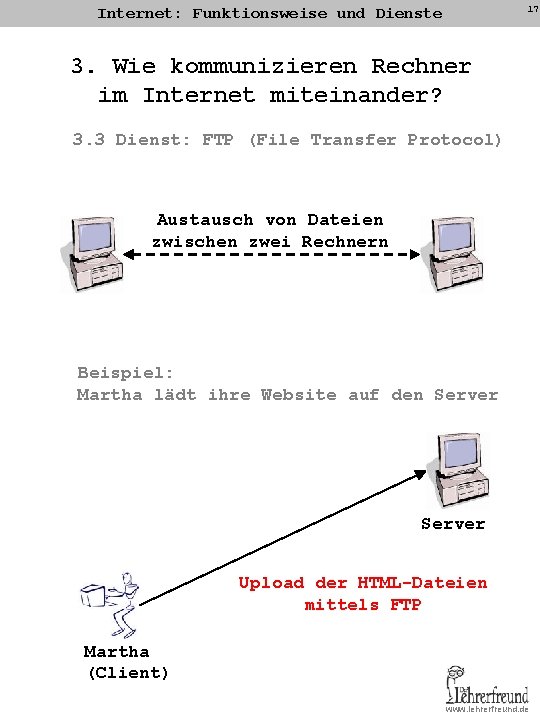 17 Internet: Funktionsweise und Dienste 3. Wie kommunizieren Rechner im Internet miteinander? 3. 3 17 Internet: Funktionsweise und Dienste 3. Wie kommunizieren Rechner im Internet miteinander? 3. 3