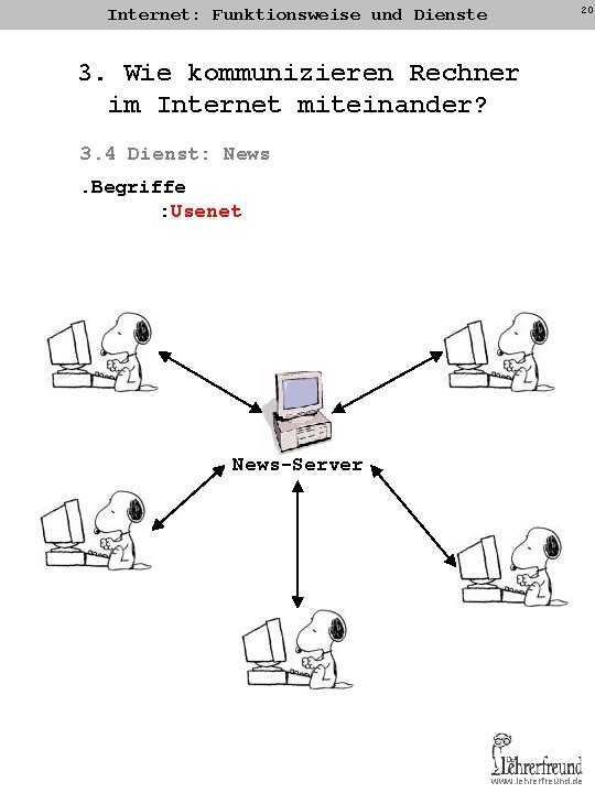 20 Internet: Funktionsweise und Dienste 3. Wie kommunizieren Rechner im Internet miteinander? 3. 4 20 Internet: Funktionsweise und Dienste 3. Wie kommunizieren Rechner im Internet miteinander? 3. 4