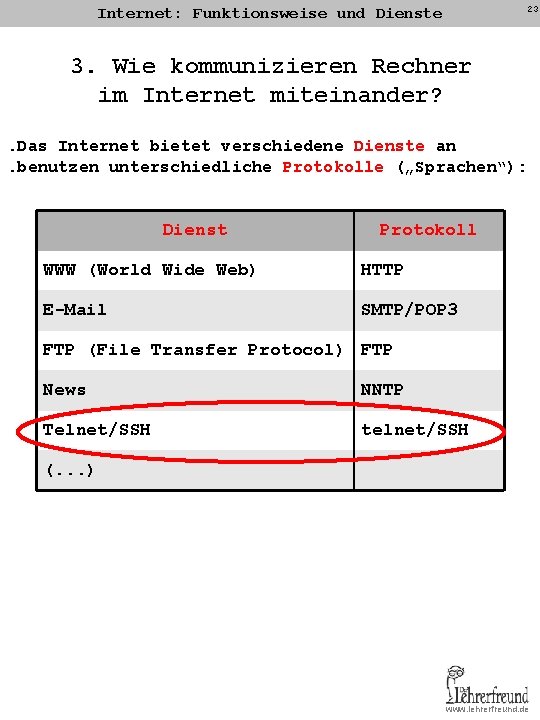23 Internet: Funktionsweise und Dienste 3. Wie kommunizieren Rechner im Internet miteinander? . Das 23 Internet: Funktionsweise und Dienste 3. Wie kommunizieren Rechner im Internet miteinander? . Das
