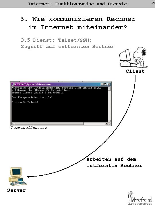 24 Internet: Funktionsweise und Dienste 3. Wie kommunizieren Rechner im Internet miteinander? 3. 5 24 Internet: Funktionsweise und Dienste 3. Wie kommunizieren Rechner im Internet miteinander? 3. 5