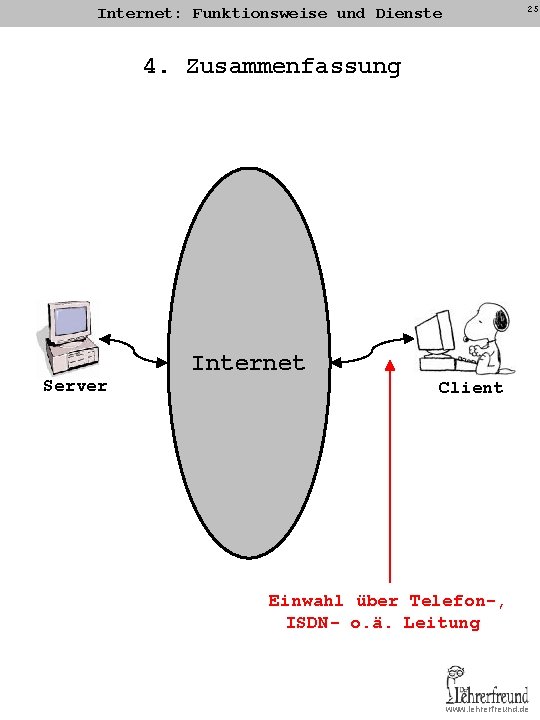 25 Internet: Funktionsweise und Dienste 4. Zusammenfassung Server Internet Client Einwahl über Telefon-, ISDN- 25 Internet: Funktionsweise und Dienste 4. Zusammenfassung Server Internet Client Einwahl über Telefon-, ISDN-