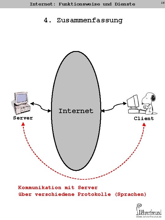 26 Internet: Funktionsweise und Dienste 4. Zusammenfassung Server Internet Client Kommunikation mit Server über 26 Internet: Funktionsweise und Dienste 4. Zusammenfassung Server Internet Client Kommunikation mit Server über