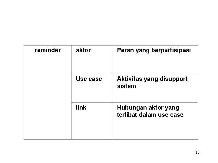 reminder aktor Peran yang berpartisipasi Use case Aktivitas yang disupport sistem link Hubungan aktor