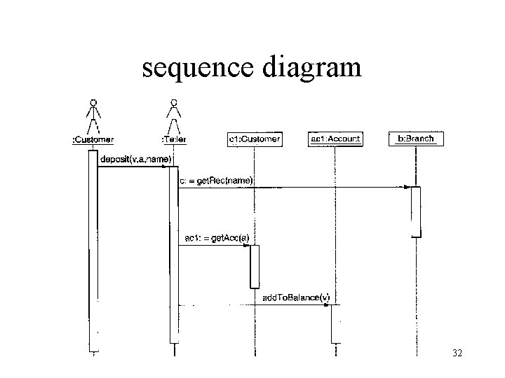 sequence diagram 32 