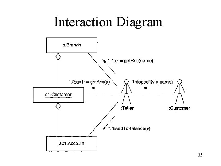 Interaction Diagram 33 