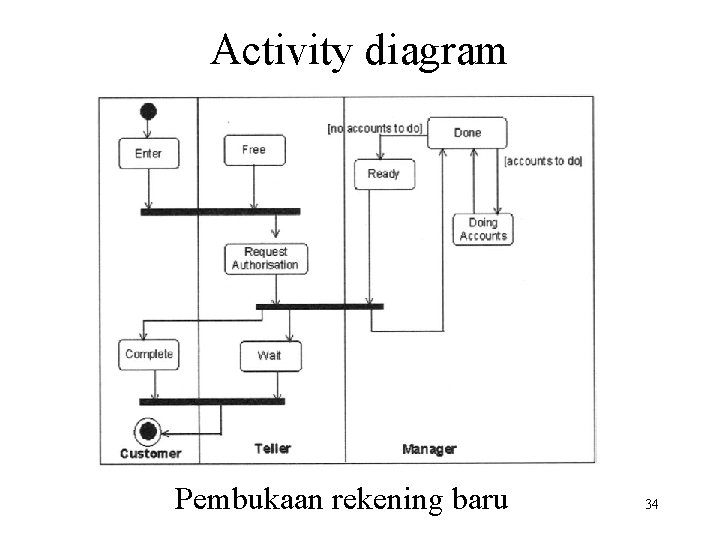 Activity diagram Pembukaan rekening baru 34 