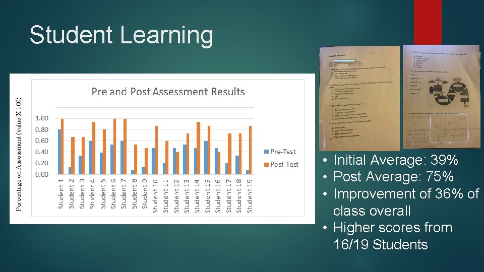 Student Learning • Initial Average: 39% • Post Average: 75% • Improvement of 36%