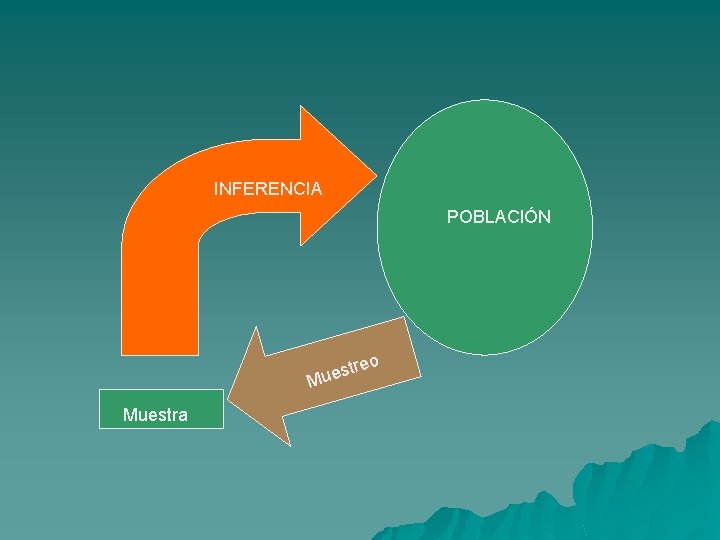 INFERENCIA POBLACIÓN eo str Muestra 