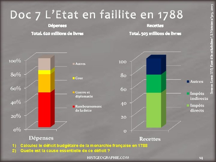 Source: Louis XVI, Faut-il le réhabiliter? , L’Histoire n° 303, 2005 Doc 7 L’Etat