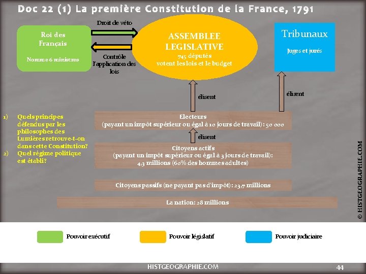Doc 22 (1) La première Constitution de la France, 1791 Droit de véto ASSEMBLEE