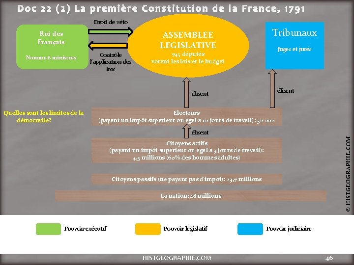 Doc 22 (2) La première Constitution de la France, 1791 Droit de véto ASSEMBLEE