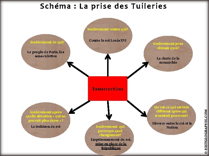 Schéma : La prise des Tuileries Soulèvement contre qui? Soulèvement de qui? Contre le