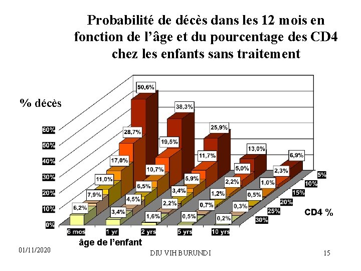 Probabilité de décès dans les 12 mois en fonction de l’âge et du pourcentage