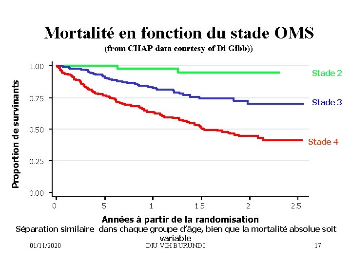 Mortalité en fonction du stade OMS (from CHAP data courtesy of Di Gibb)) Proportion