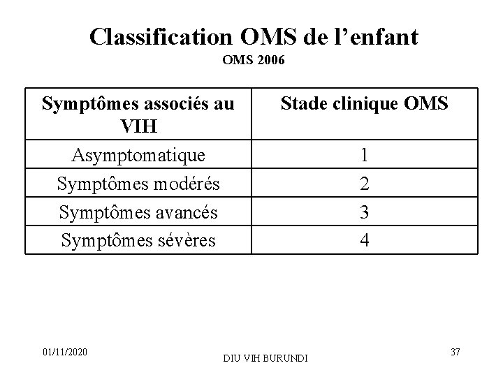 Classification OMS de l’enfant OMS 2006 Symptômes associés au VIH Asymptomatique Symptômes modérés Symptômes