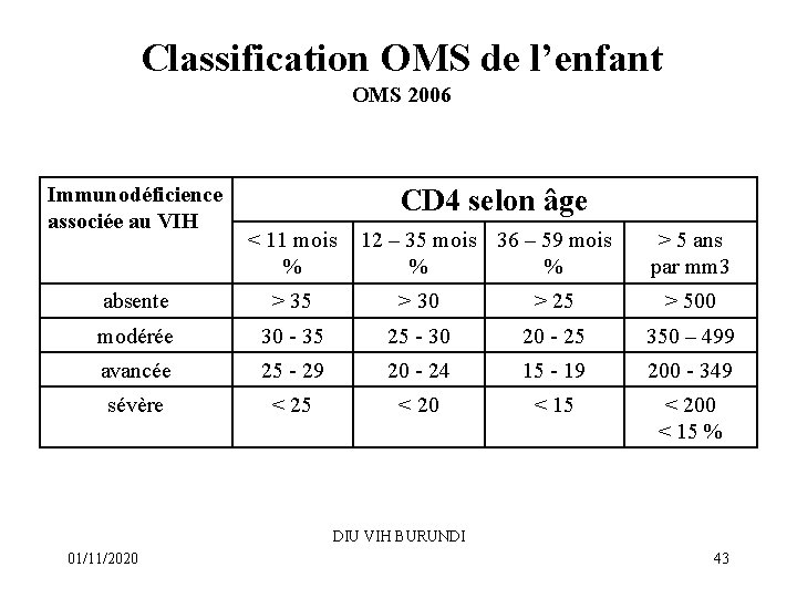 Classification OMS de l’enfant OMS 2006 Immunodéficience associée au VIH CD 4 selon âge